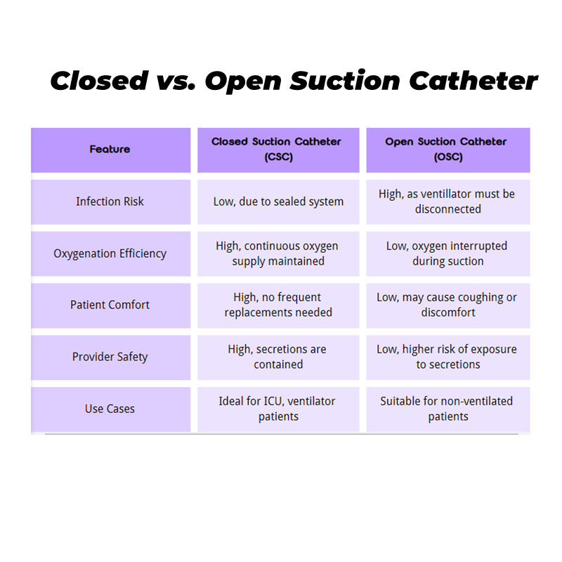 What are the main advantages of closed suction tubes over open suction tubes?